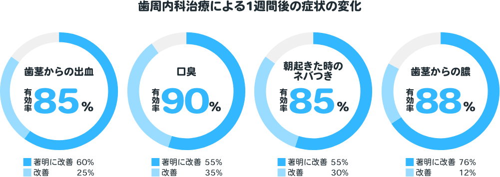 歯周内科治療による1週間後の症状の変化